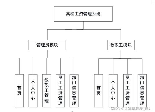 基于SSM框架的高校工資管理系統(tǒng)設計與實現(xiàn)